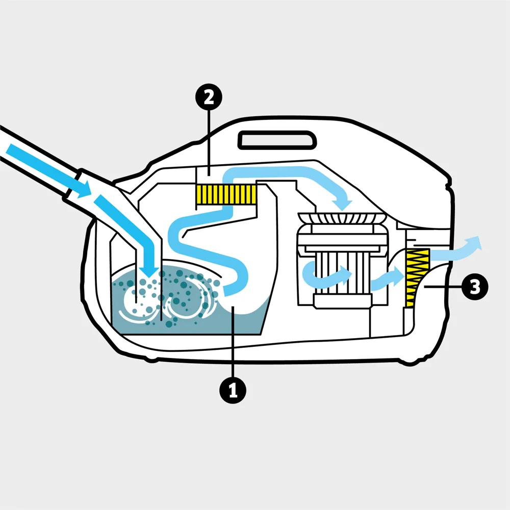 Máy hút bụi Karcher DS 6 – Hệ thống lọc nhiều cấp, bao gồm bộ lọc nước cải tiến, bộ lọc trung gian có thể giặt được và bộ lọc HEPA 13 (EN1822:1998)